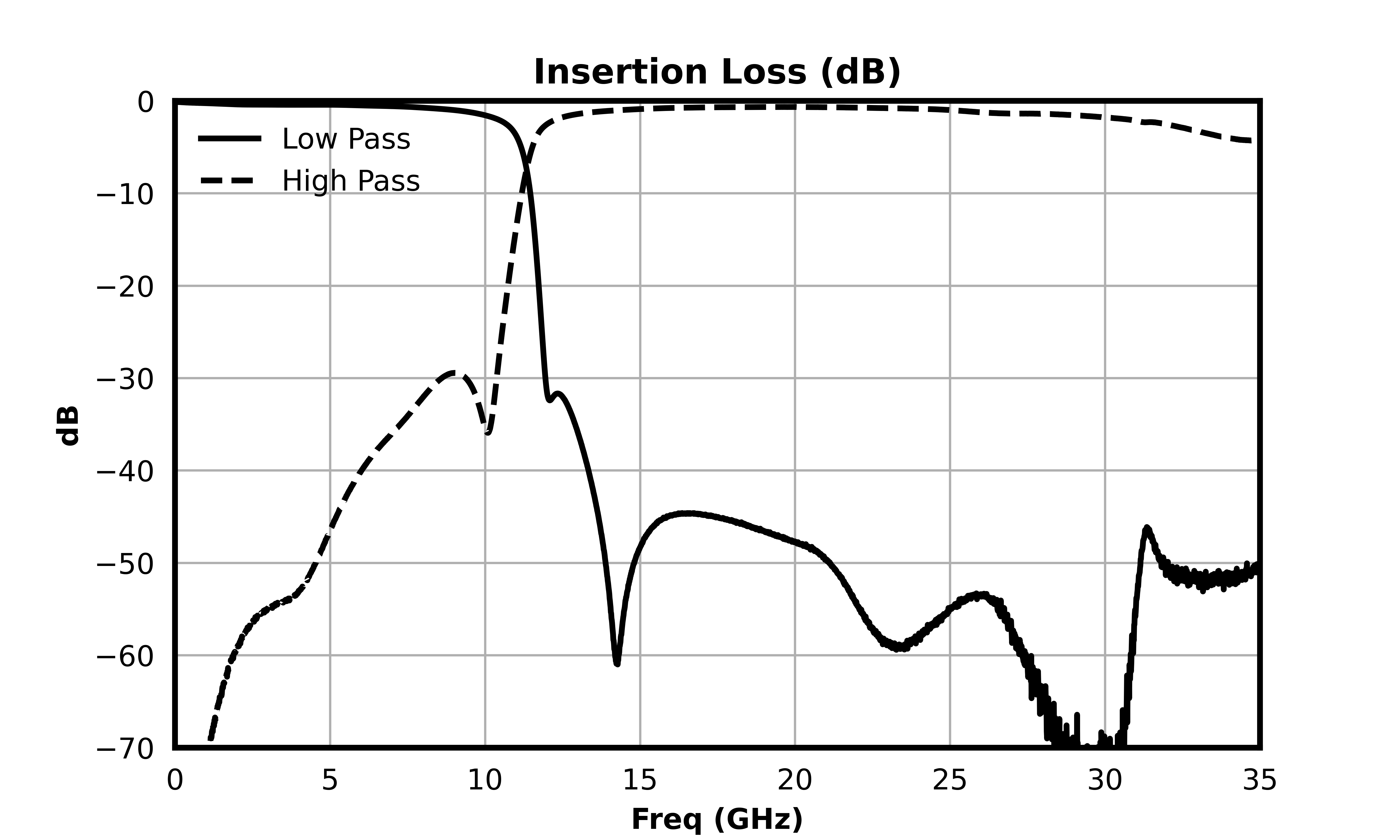 Insertion Loss (dB) graph for MDPX-00006PSM