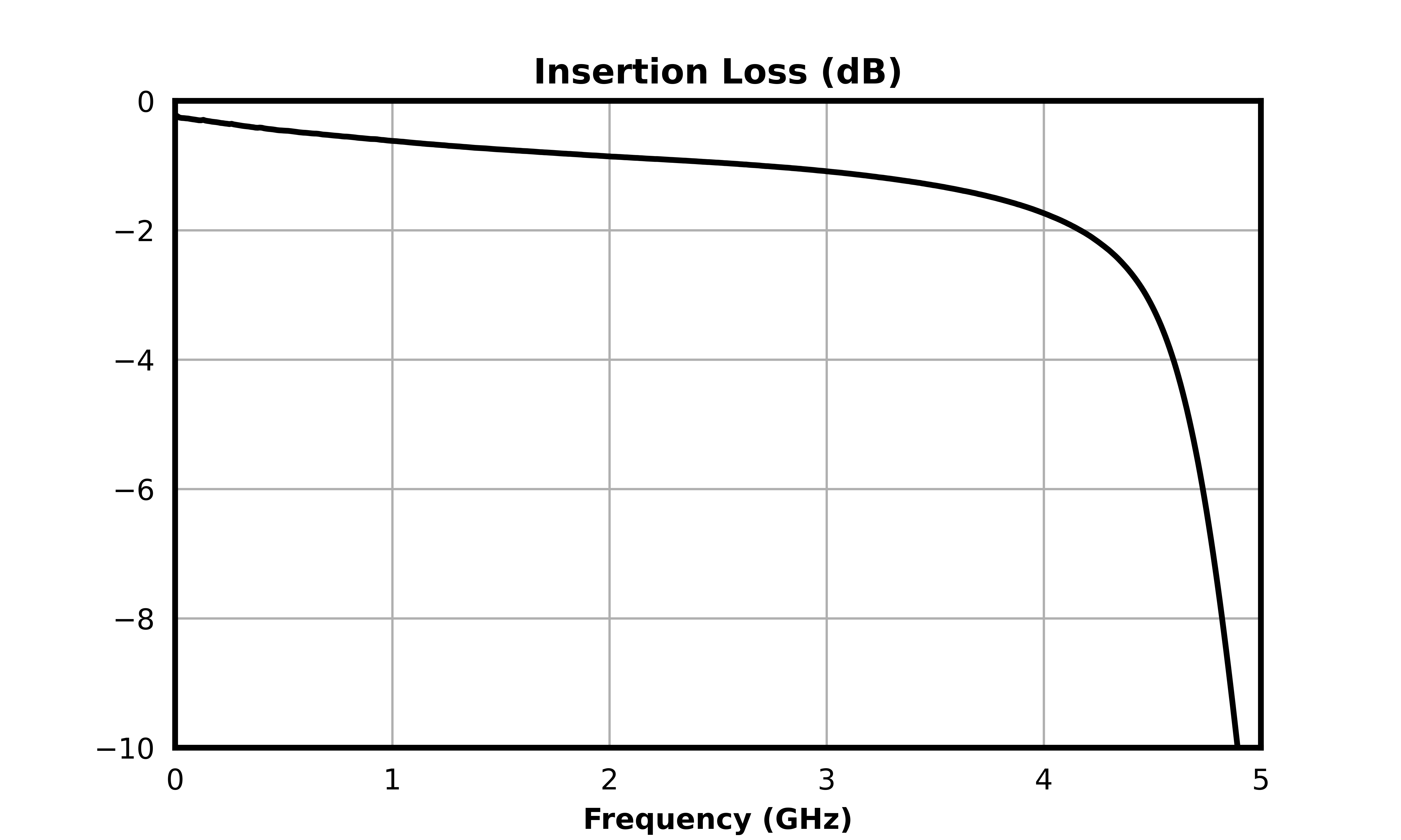Insertion Loss (dB) graph for MFLP-00010PSM