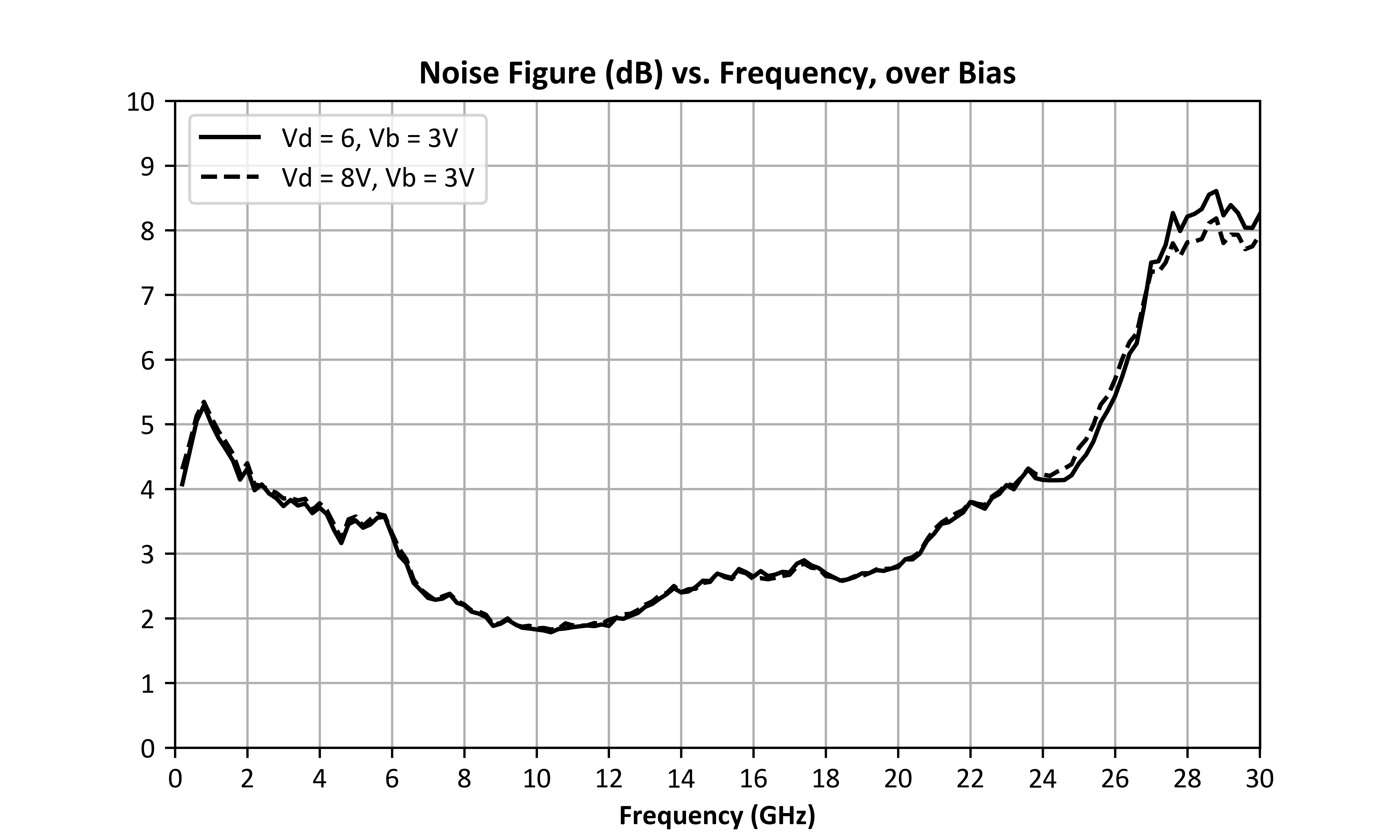 Noise Figure (dB) vs. Frequency, over Bias graph for ADM-9028PSM