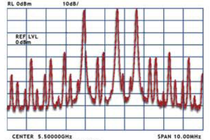 Significant Multi Tone Imd Caused by Three Input Rf Signals
