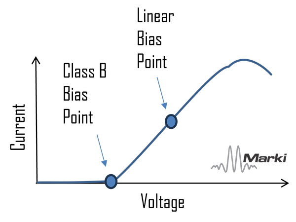 Broadband Amplifier Bias Point on Transimpedance Curve