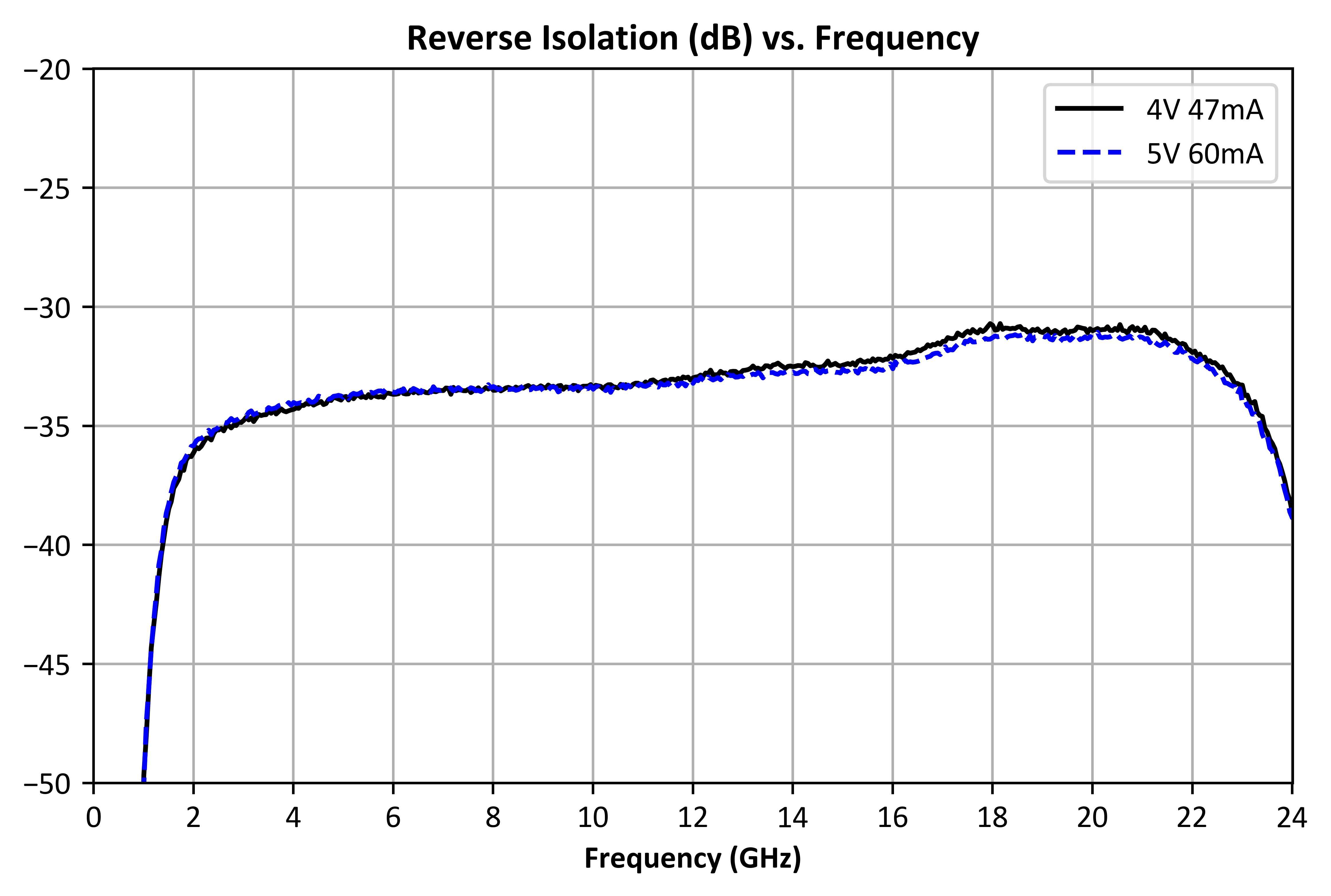 Reverse Isolation graph for ADM-11124PSM