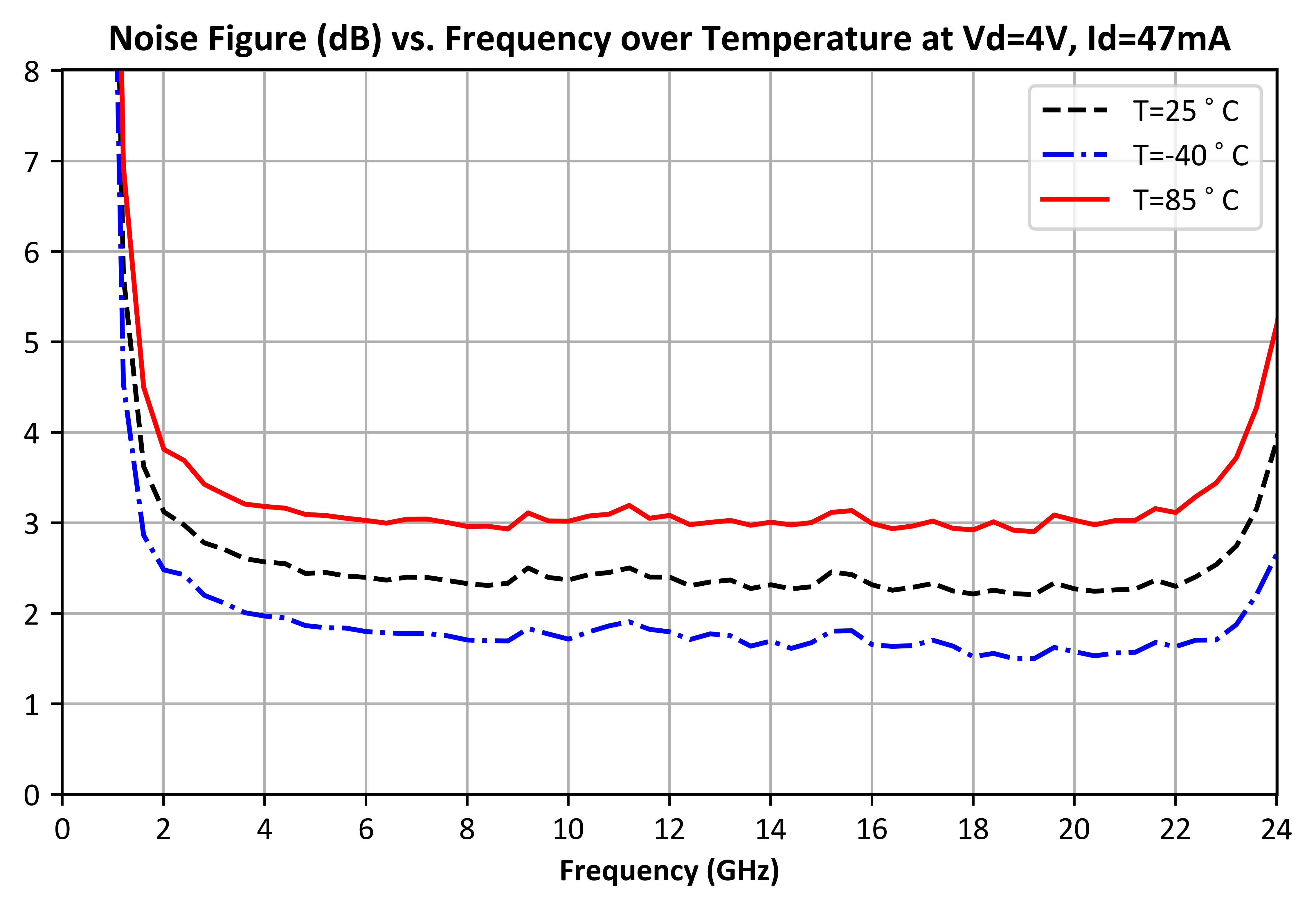Noise Figure (dB) graph for ADM-11124PSM