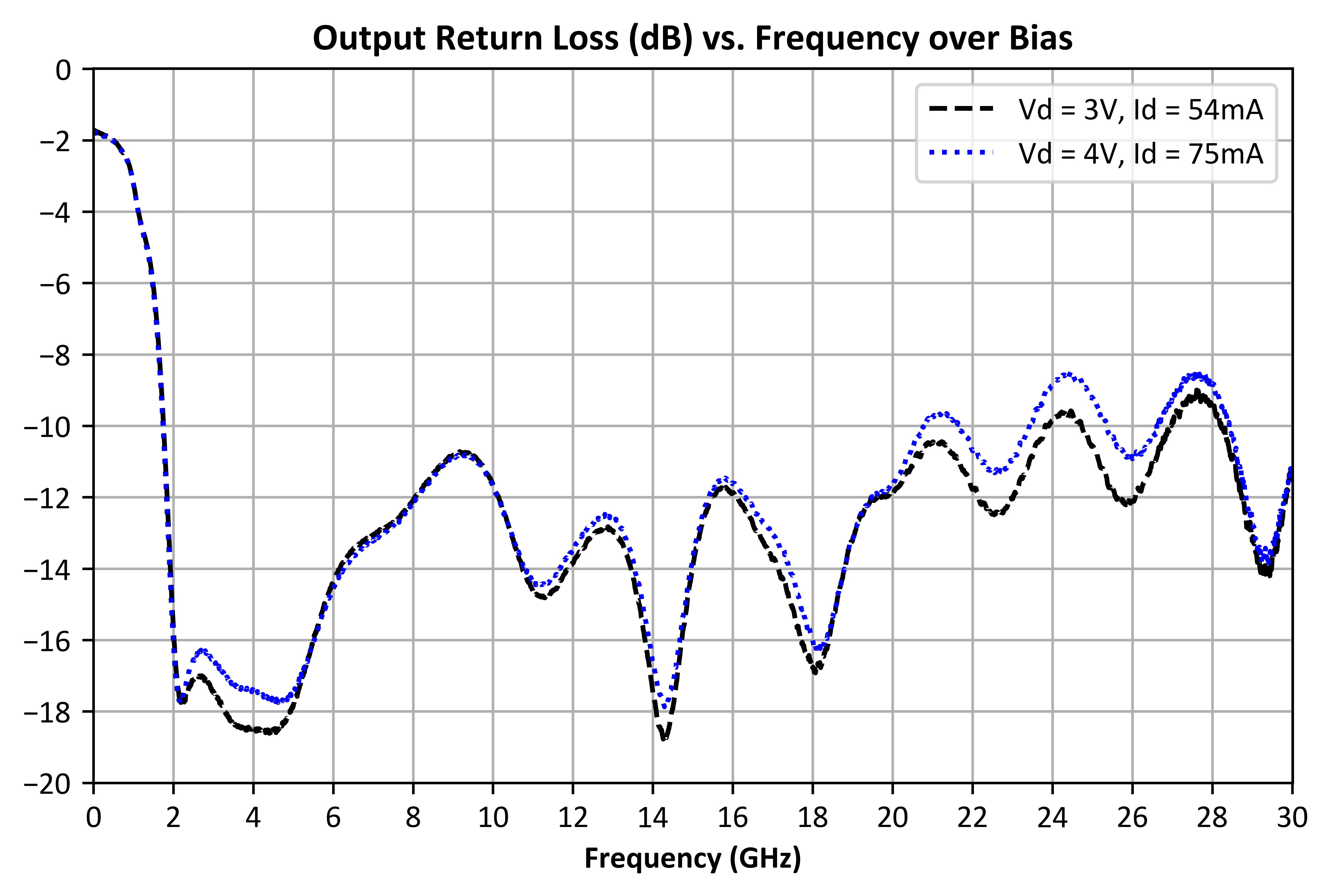Output Return Loss (dB) vs. Freq, Over Bias graph for ADM-10699PSM
