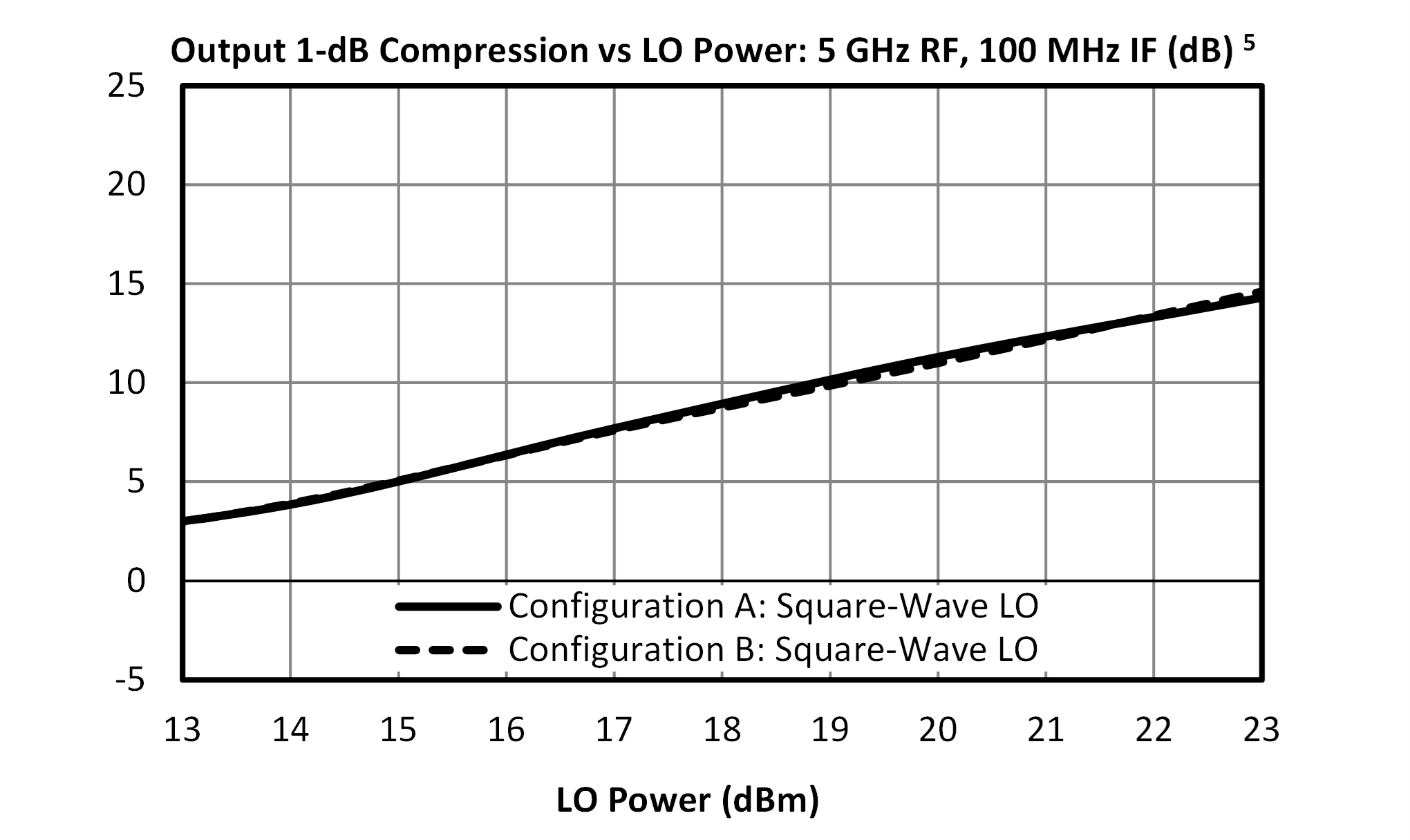 Output 1-dB Compression vs. LO Power: 5GHz RF, 100 MHz IF (dB) graph for MT3-0113HCQG-1