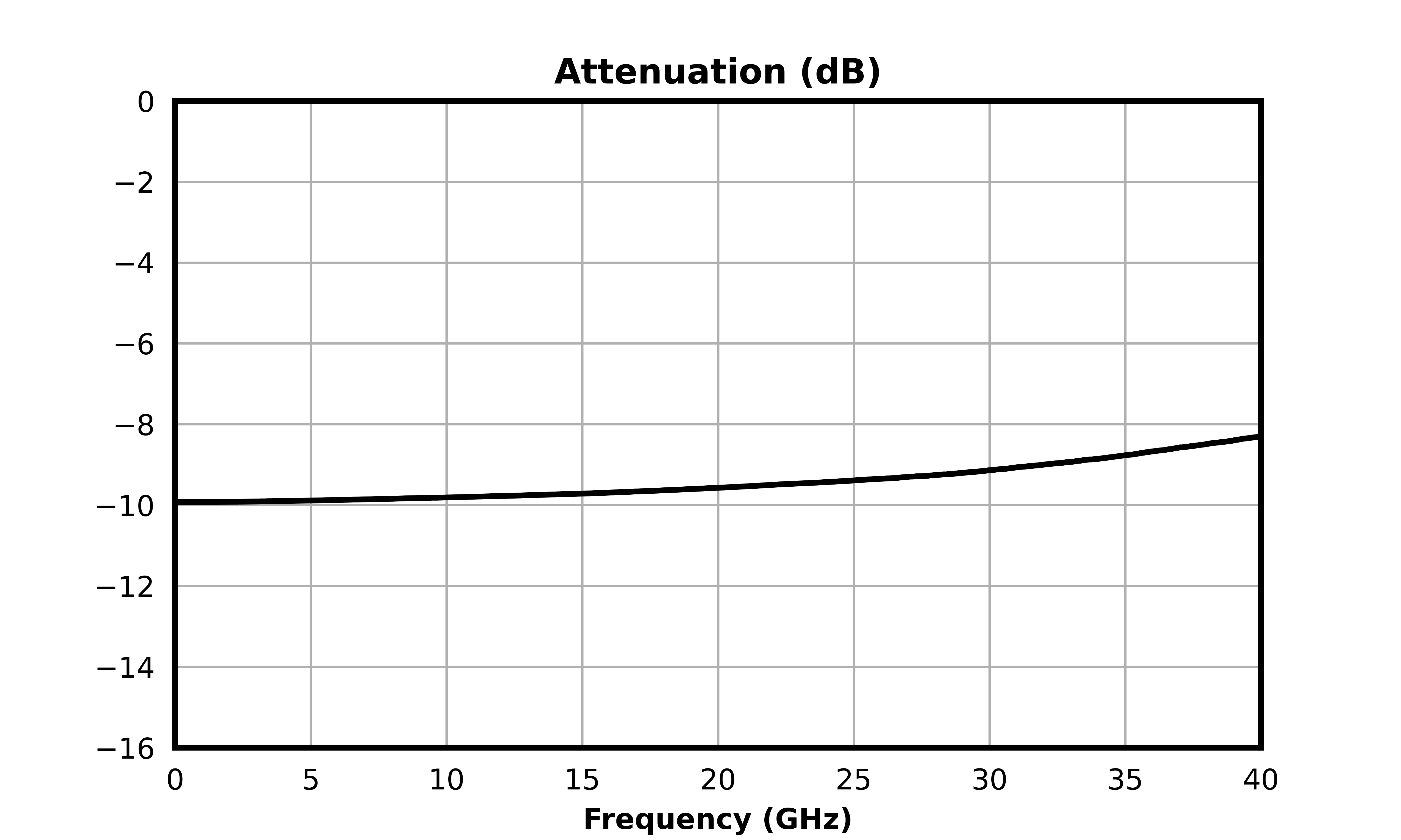 Attenuation (dB) graph for ATN10-0040CH