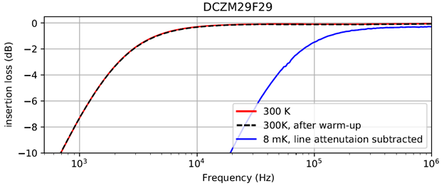 Cryogenic Performance of Marki Microwave Products Image 4