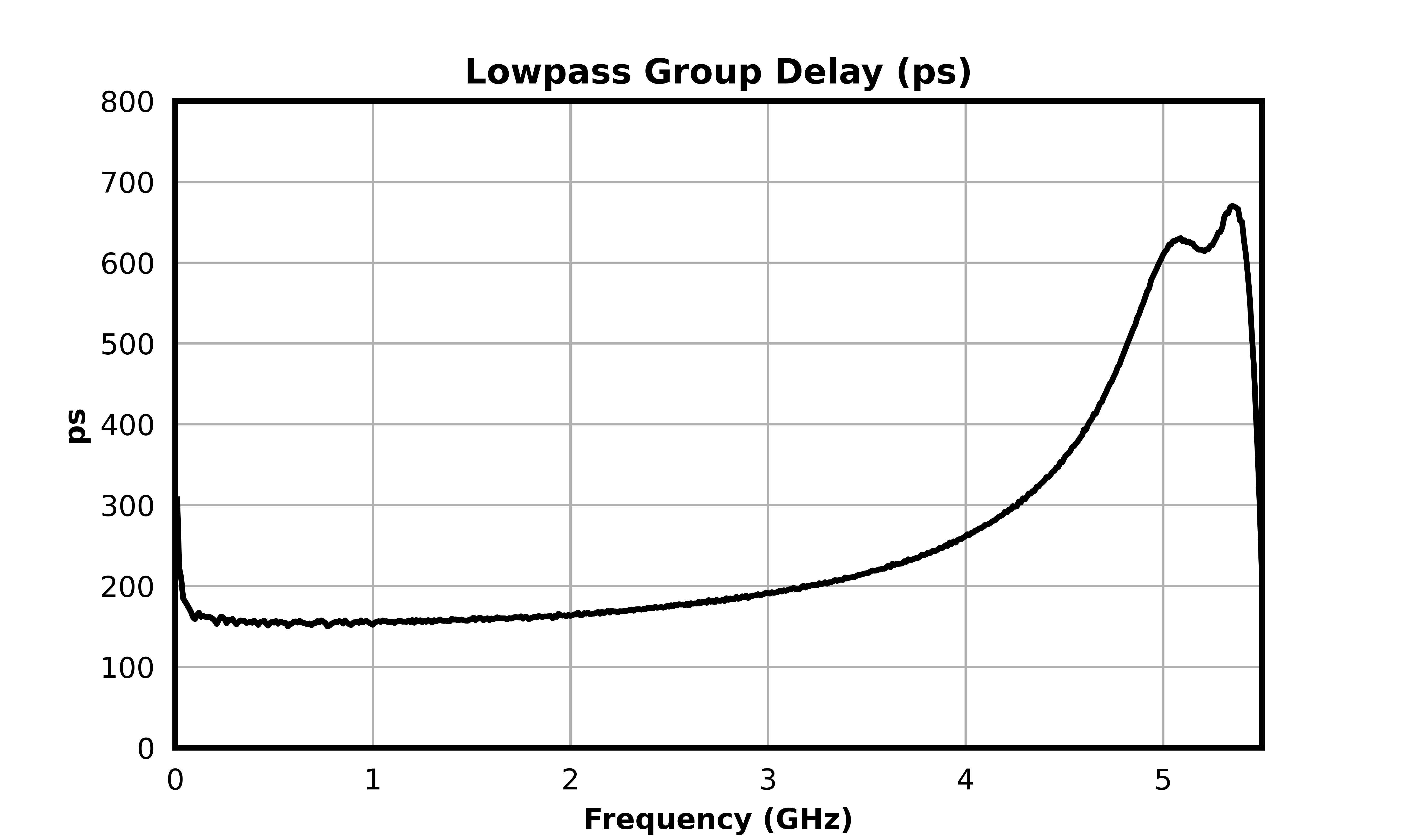 Lowpass Group Delay (ps) graph for MDPX-00003PSM