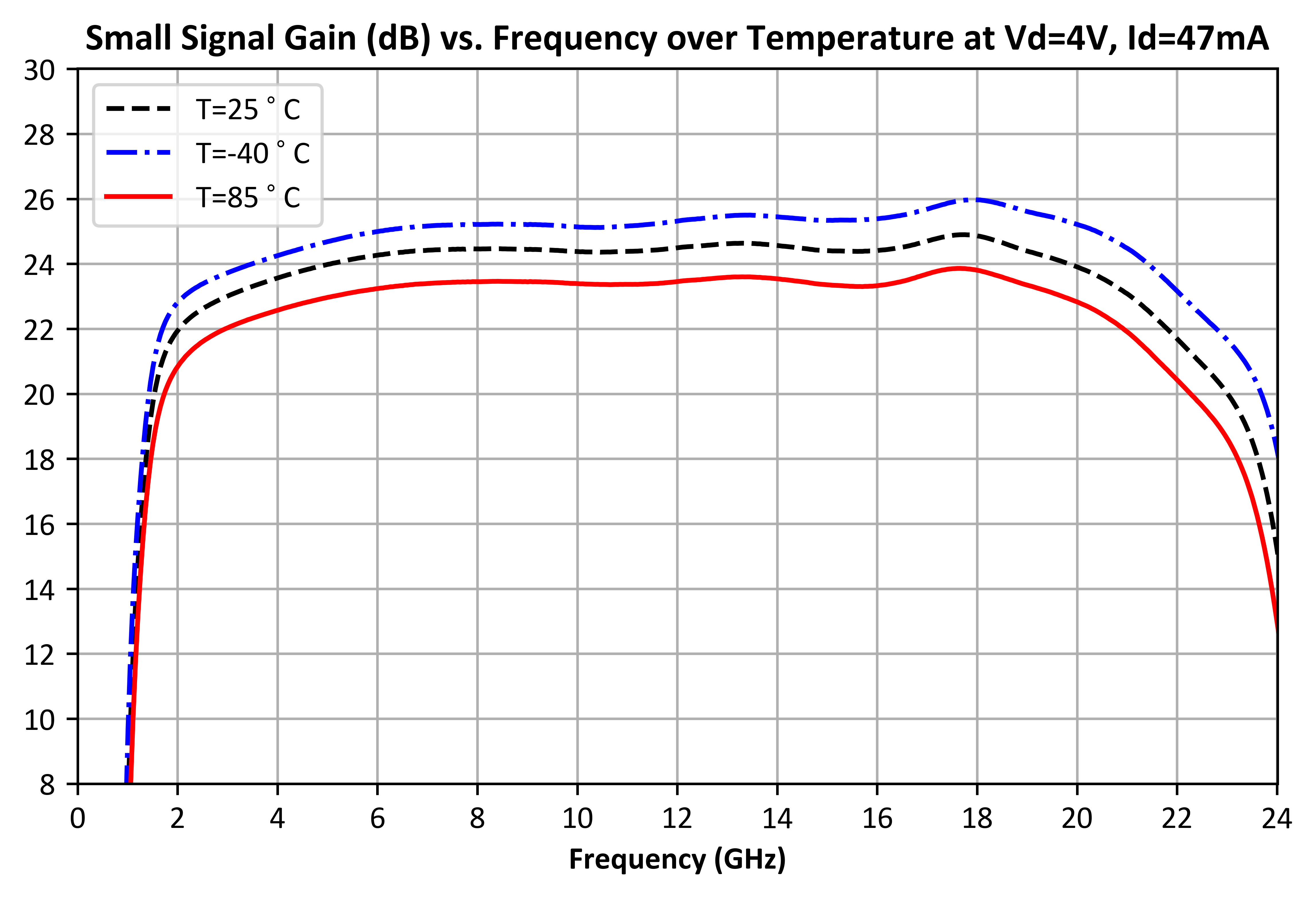 Small Signal Gain (dB) over Temperature graph for ADM-11124PSM