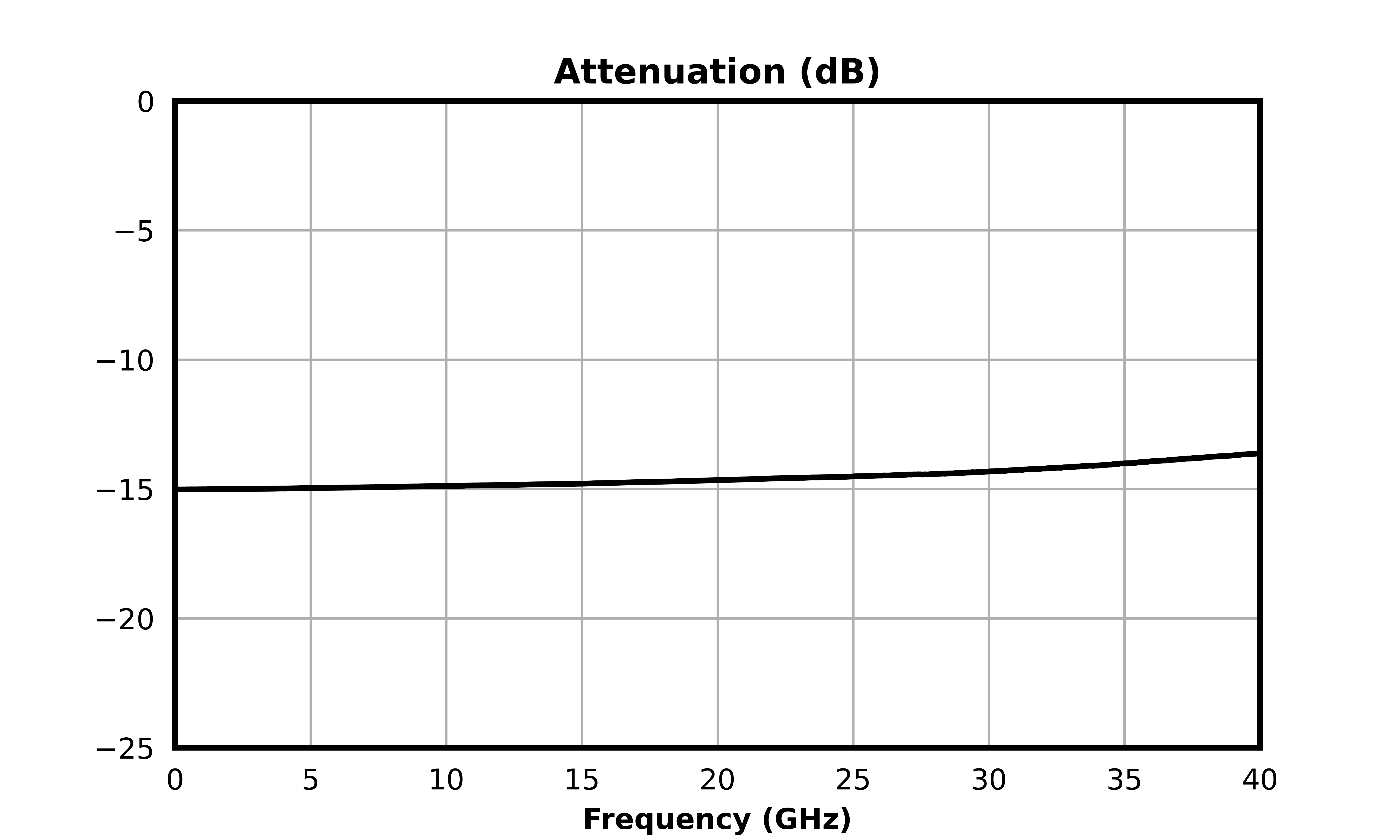 Attenuation (dB) graph for ATN15-0040CH