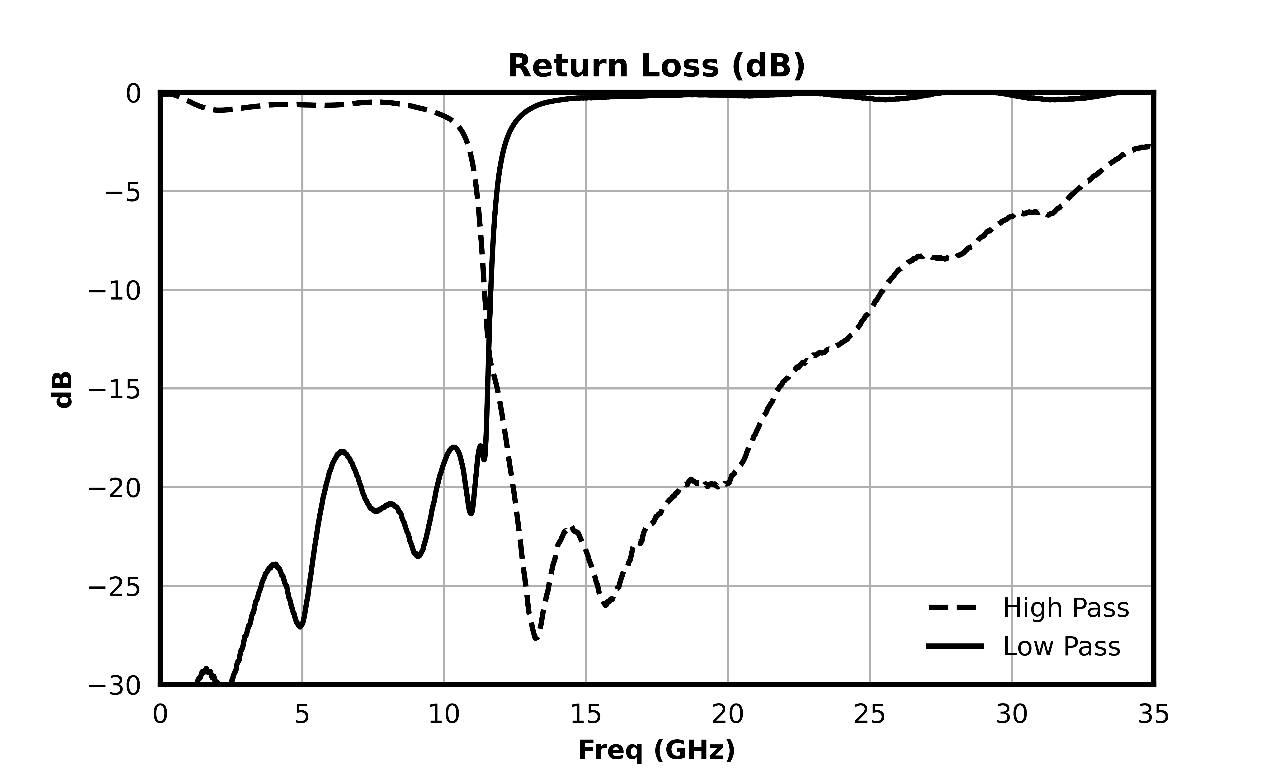 Return Loss (dB) graph for MDPX-00006PSM