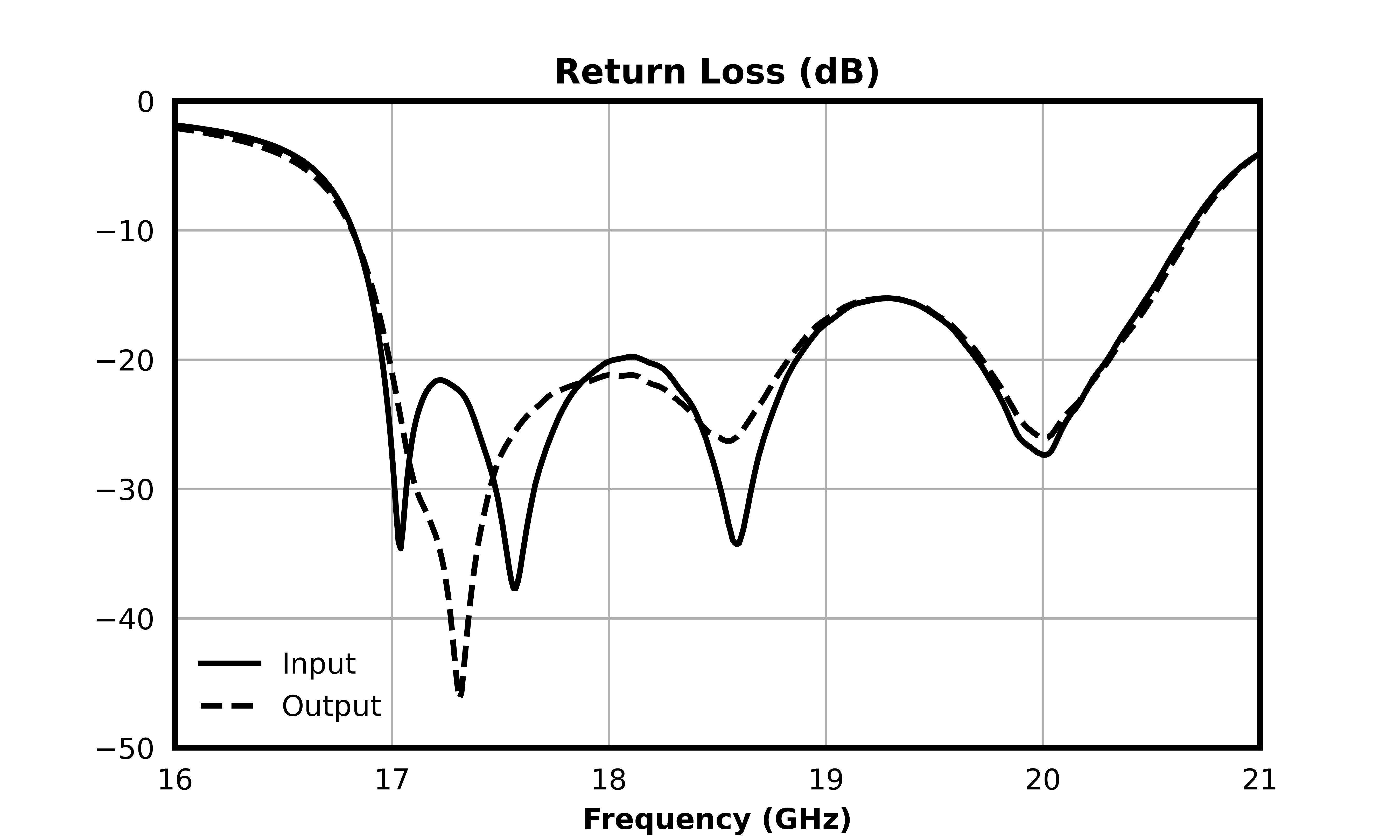 Return Loss (dB) graph for MFBP-00127CSP3