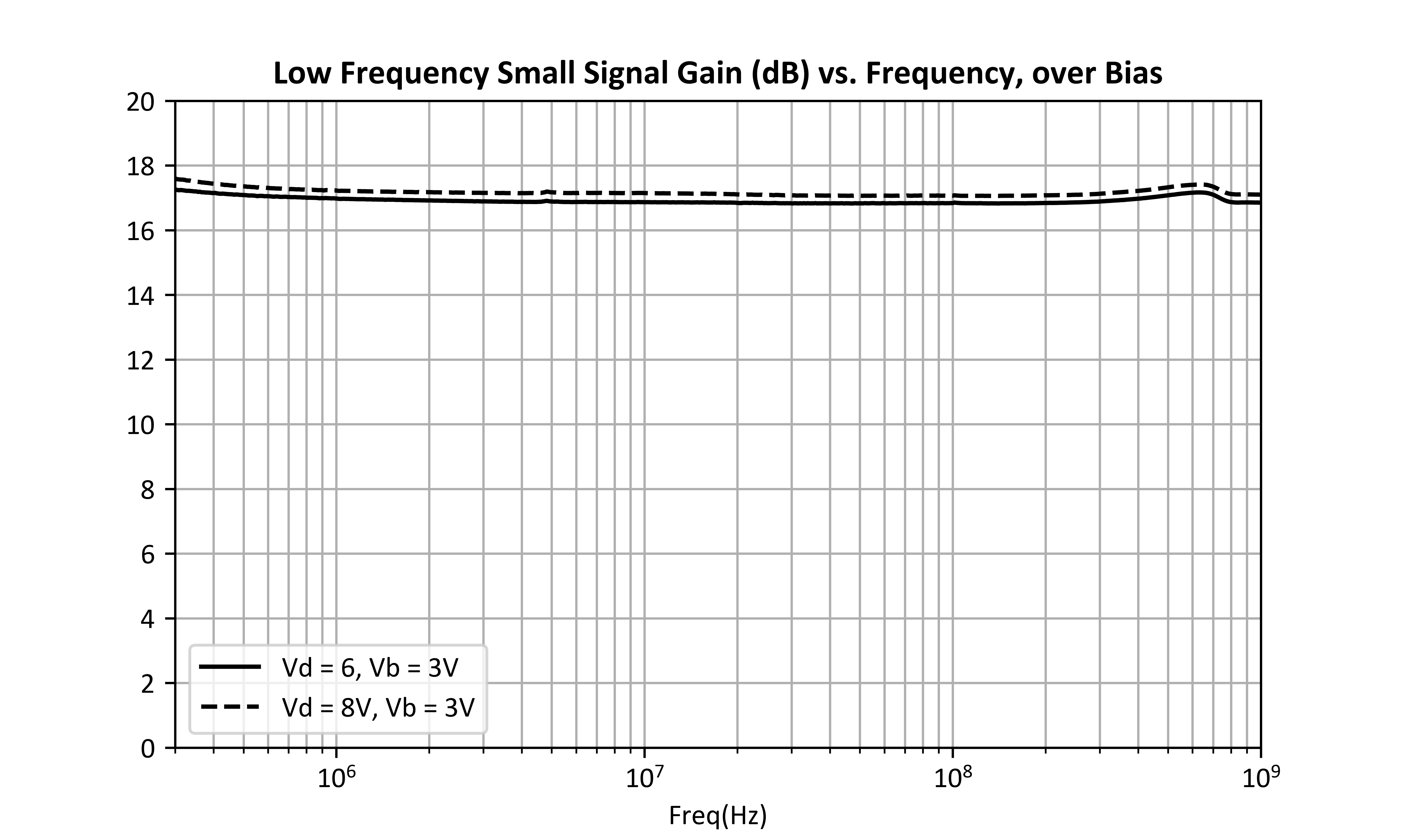 Low Frequency Small Signal Gain (dB) vs. Frequency, over Bias graph for ADM-9028PSM