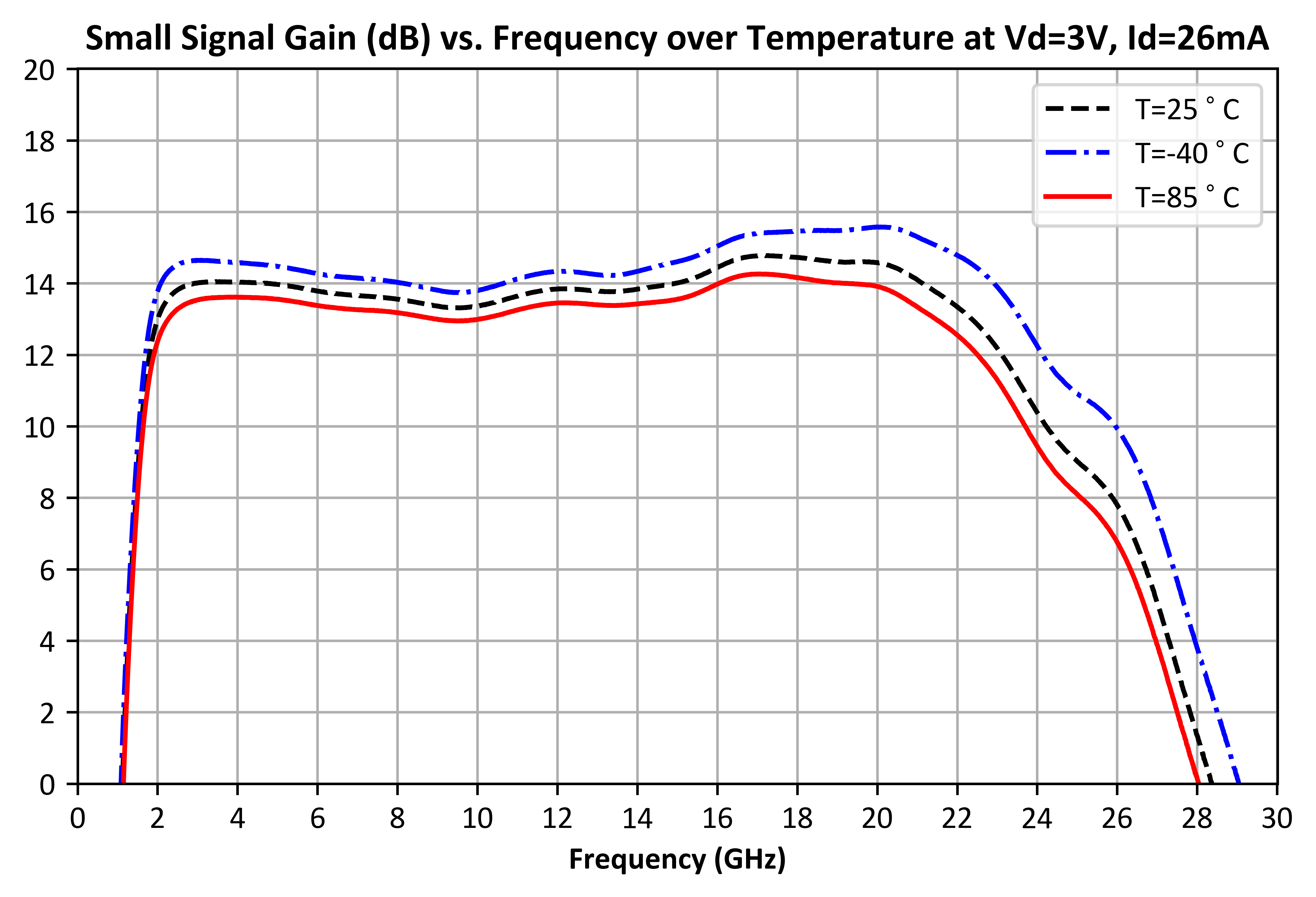 Small Signal Gain Over Temperature (dB) Vd = 3V graph for ADM-10701PSM