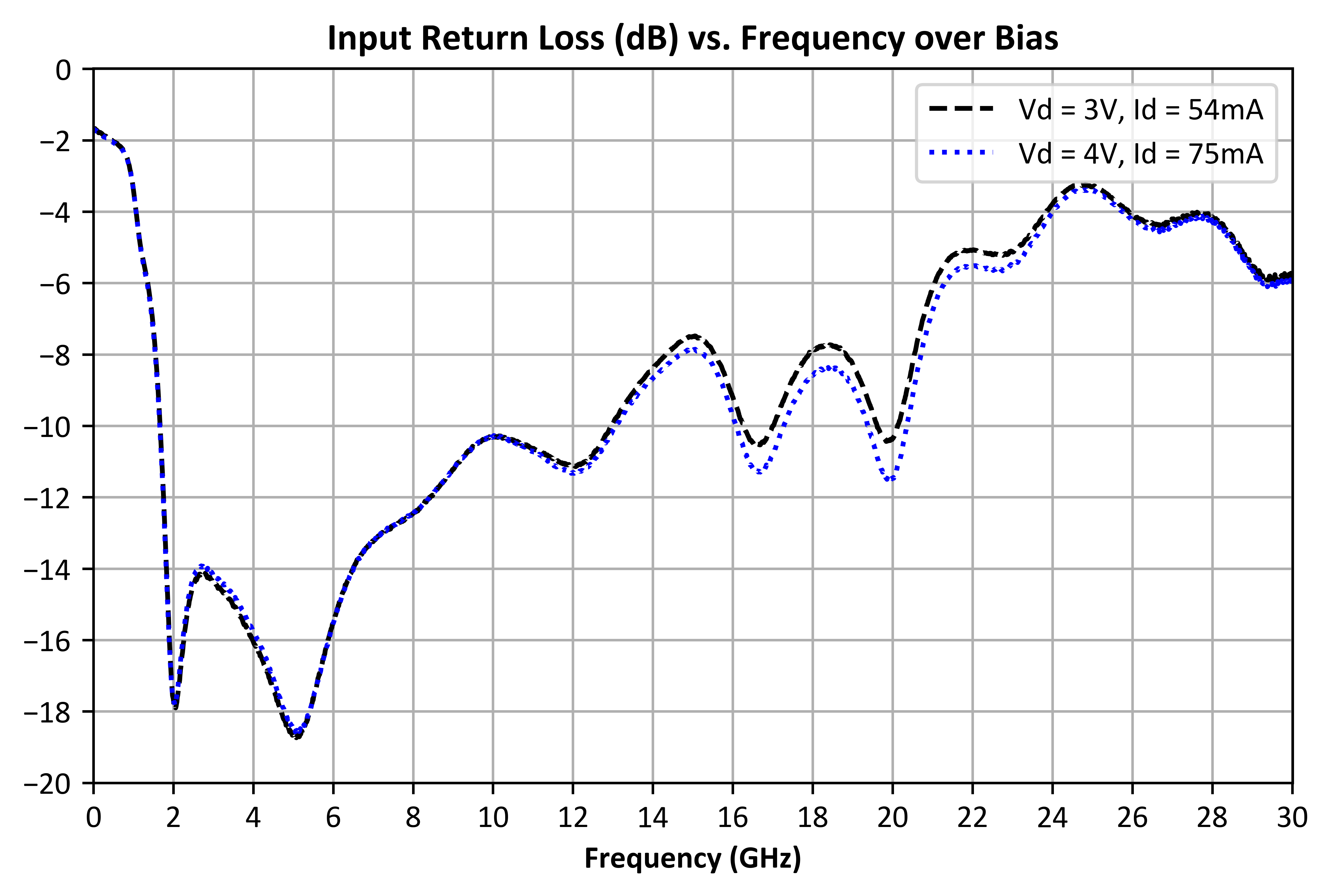 Input Return Loss vs Frequency and Bias graph for ADM-10699PSM