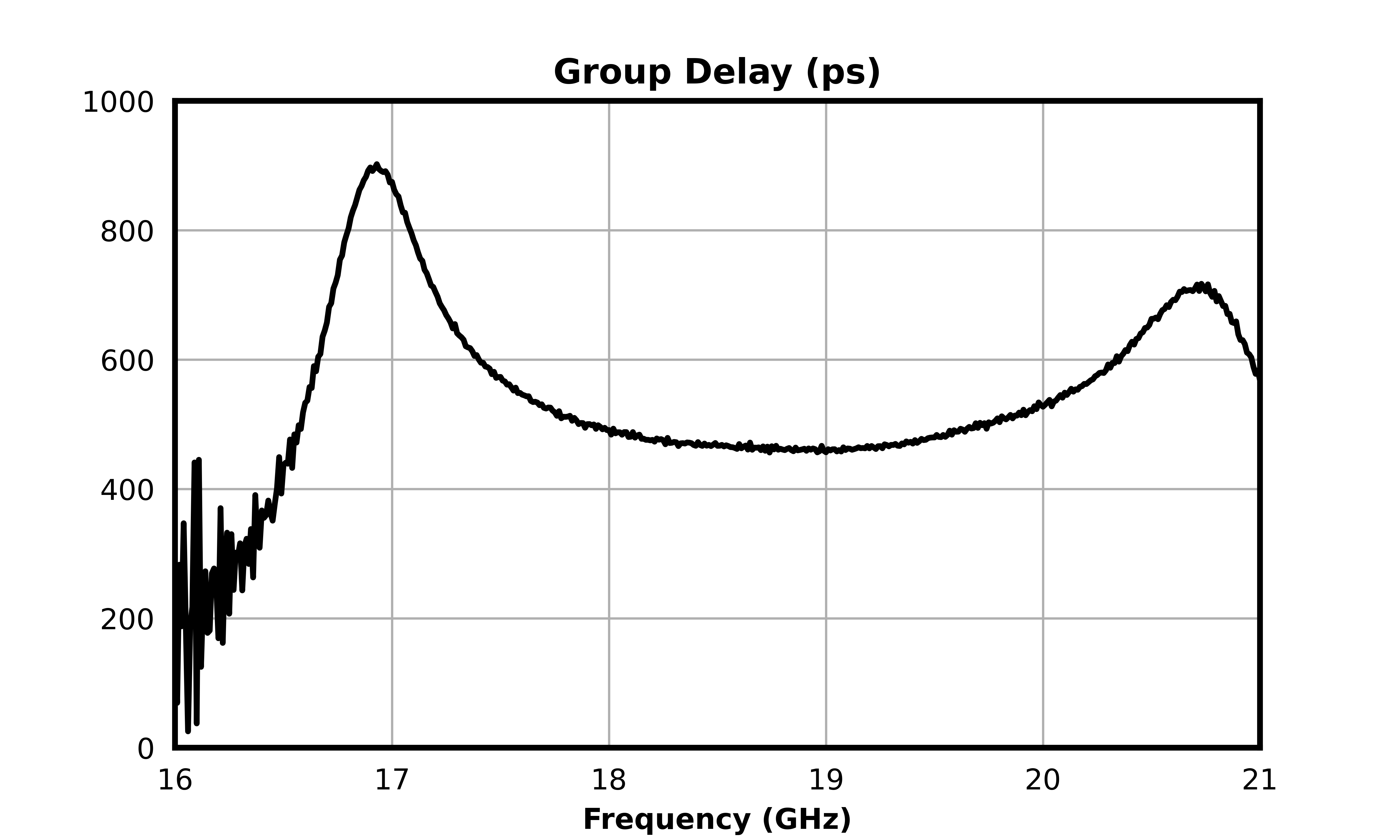 Group Delay (ps) graph for MFBP-00127CSP3