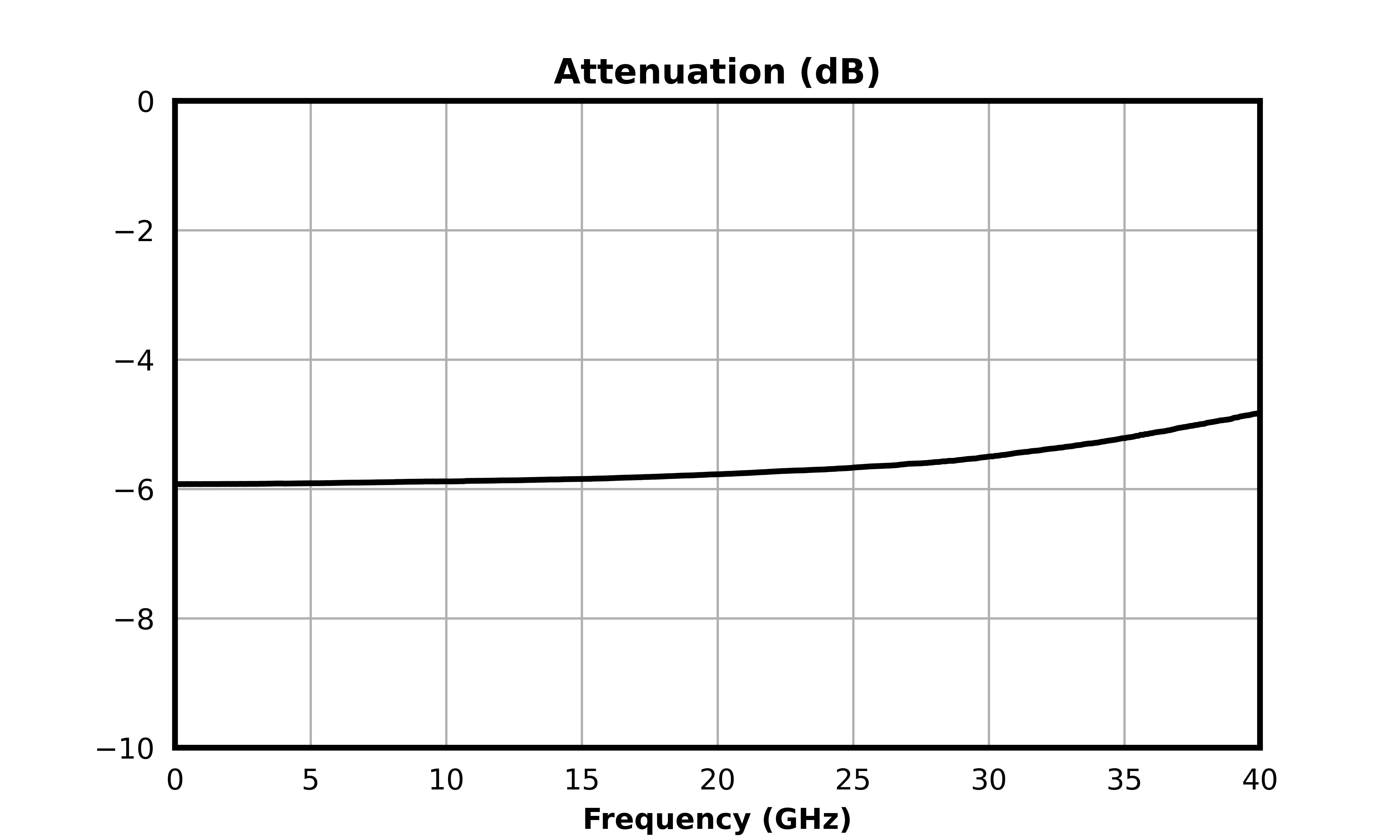 Attenuation (dB) graph for ATN06-0040CH