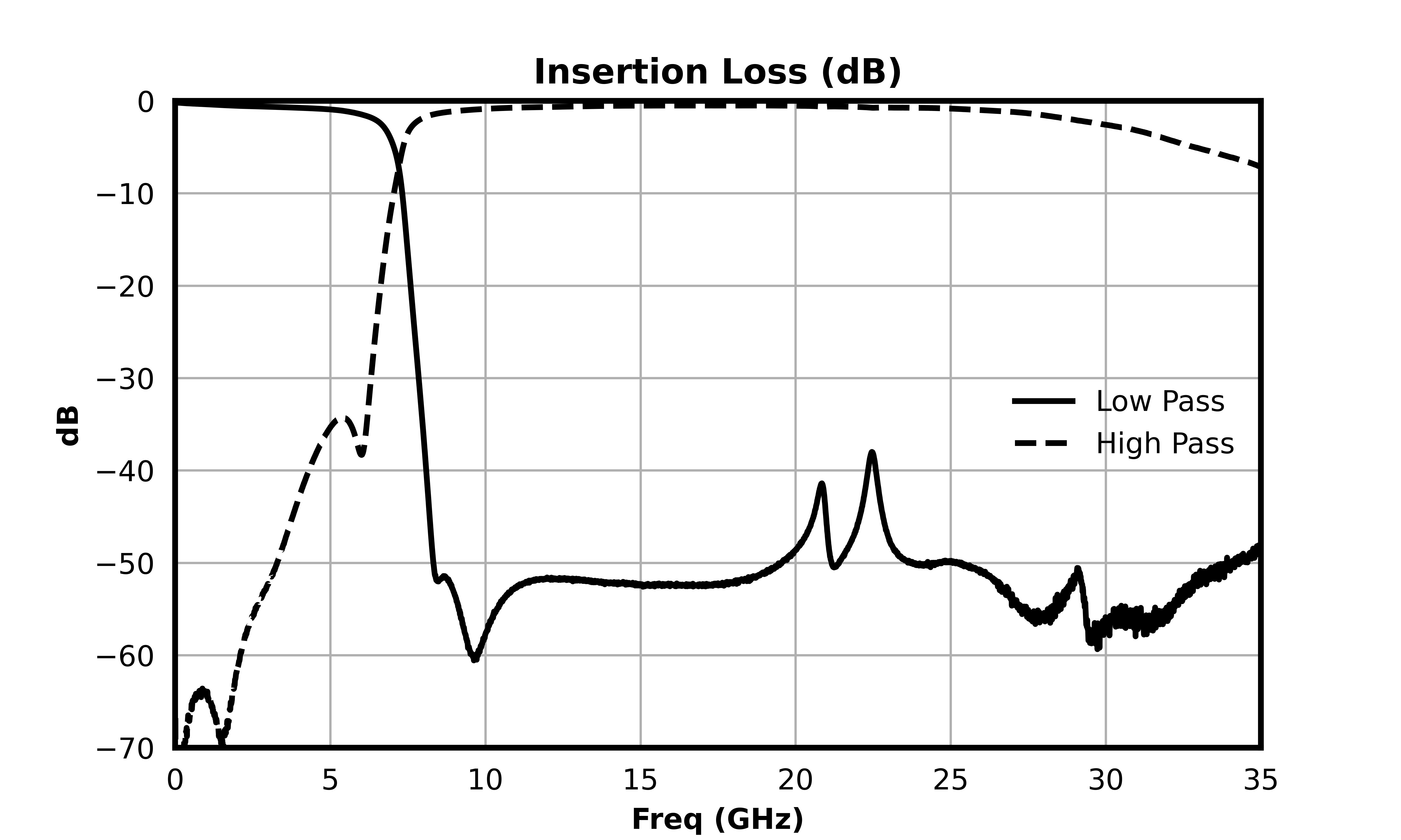 Insertion Loss (dB) graph for MDPX-00004PSM