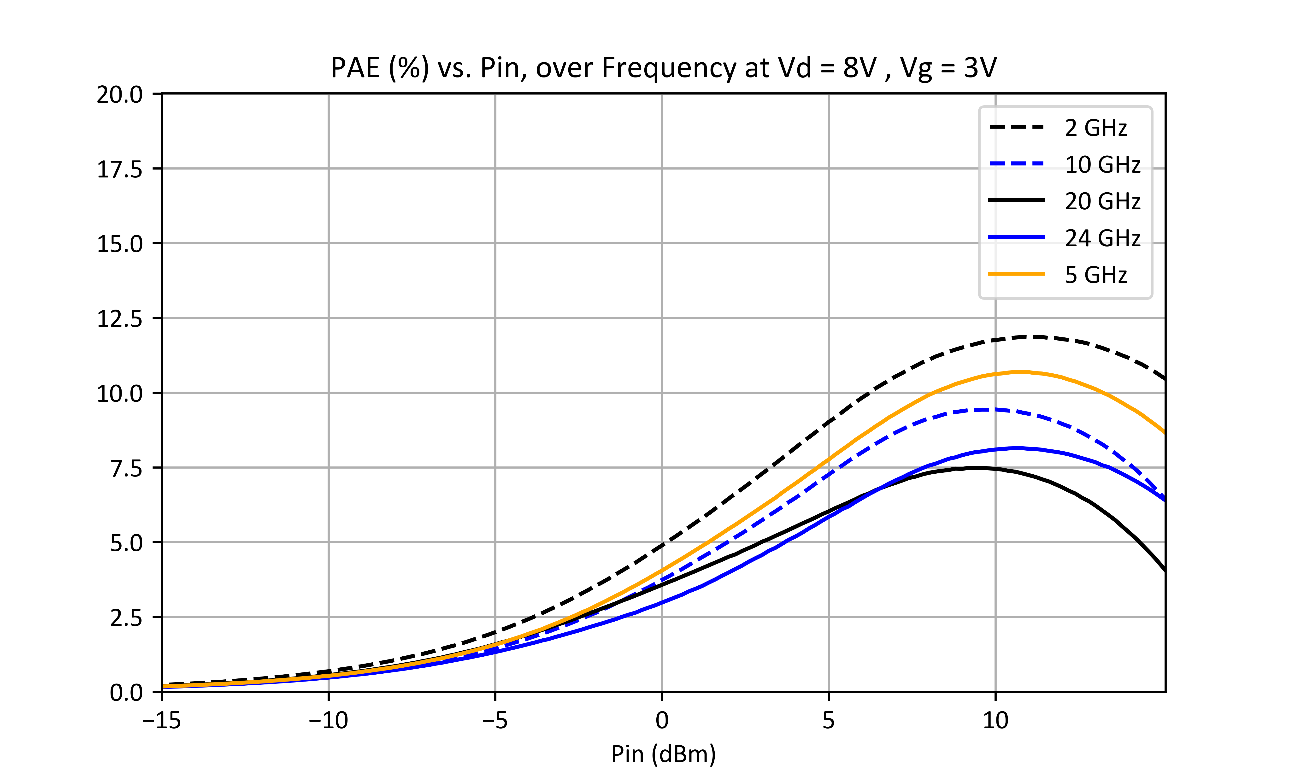 PAE (%) vs. Pin, over Frequency at Vd = 8V, Vg = 3V graph for ADM-9028PSM