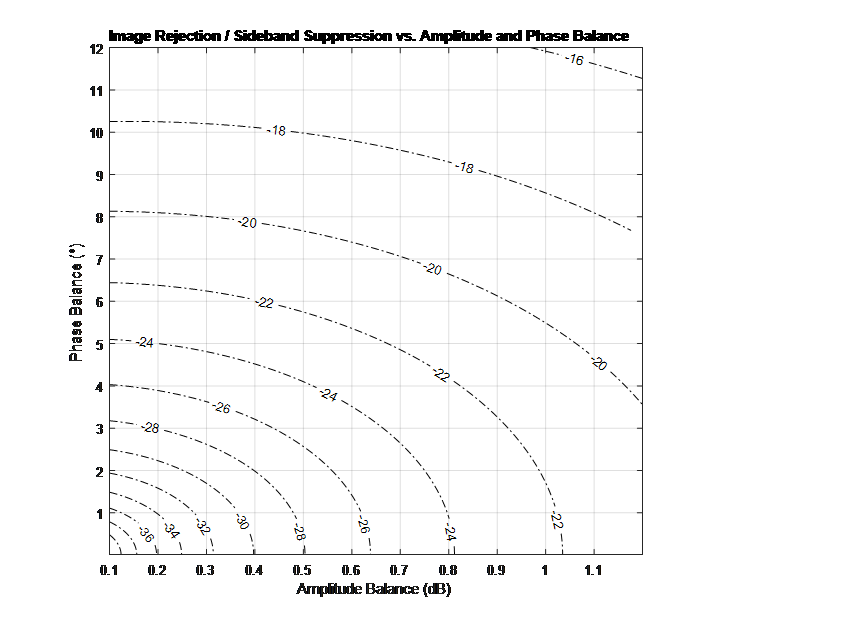 Plot of Image Rejection or Sideband Suppression as a function of Amplitude and Phase Balance