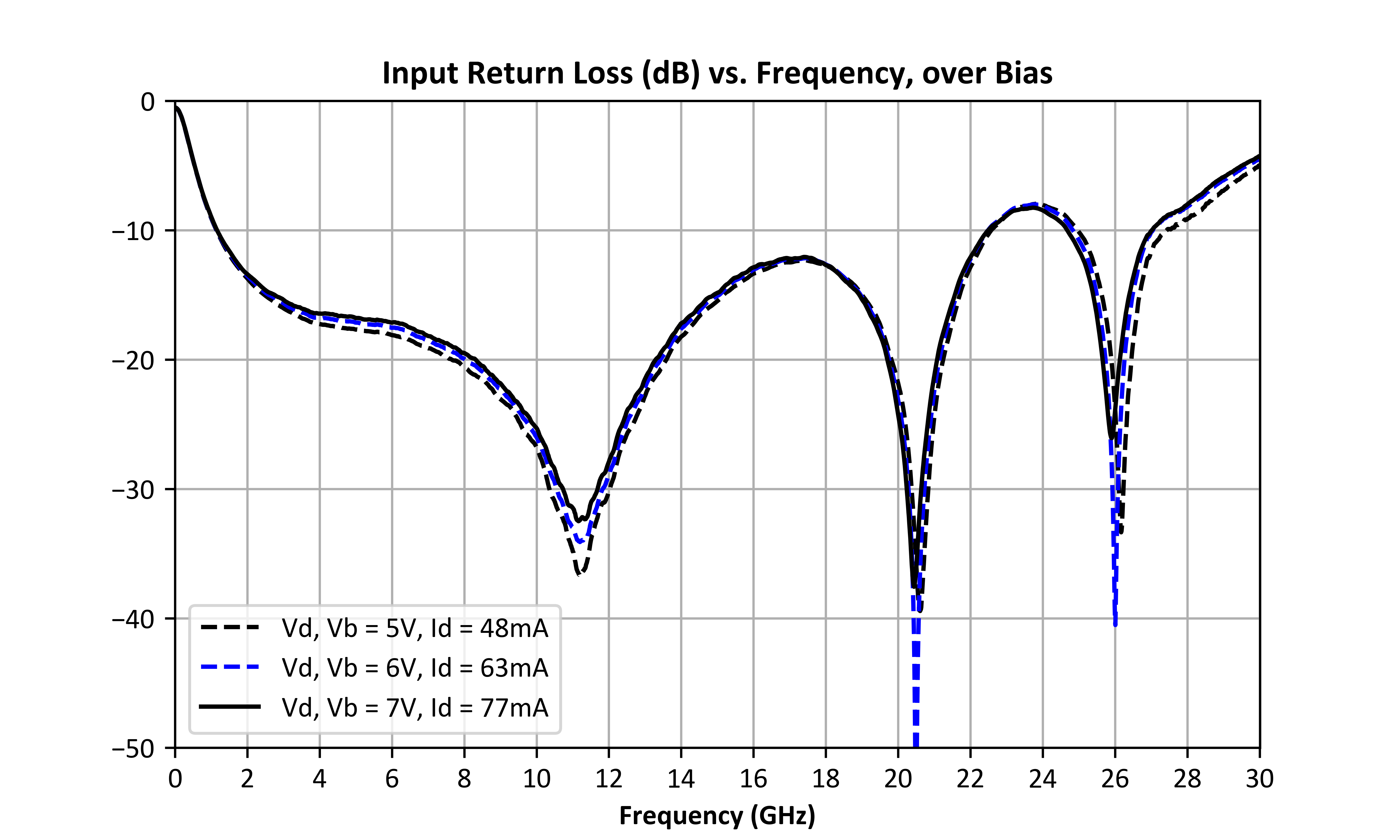 Input Return Loss vs Frequency and Bias graph for ADM-9027PSM
