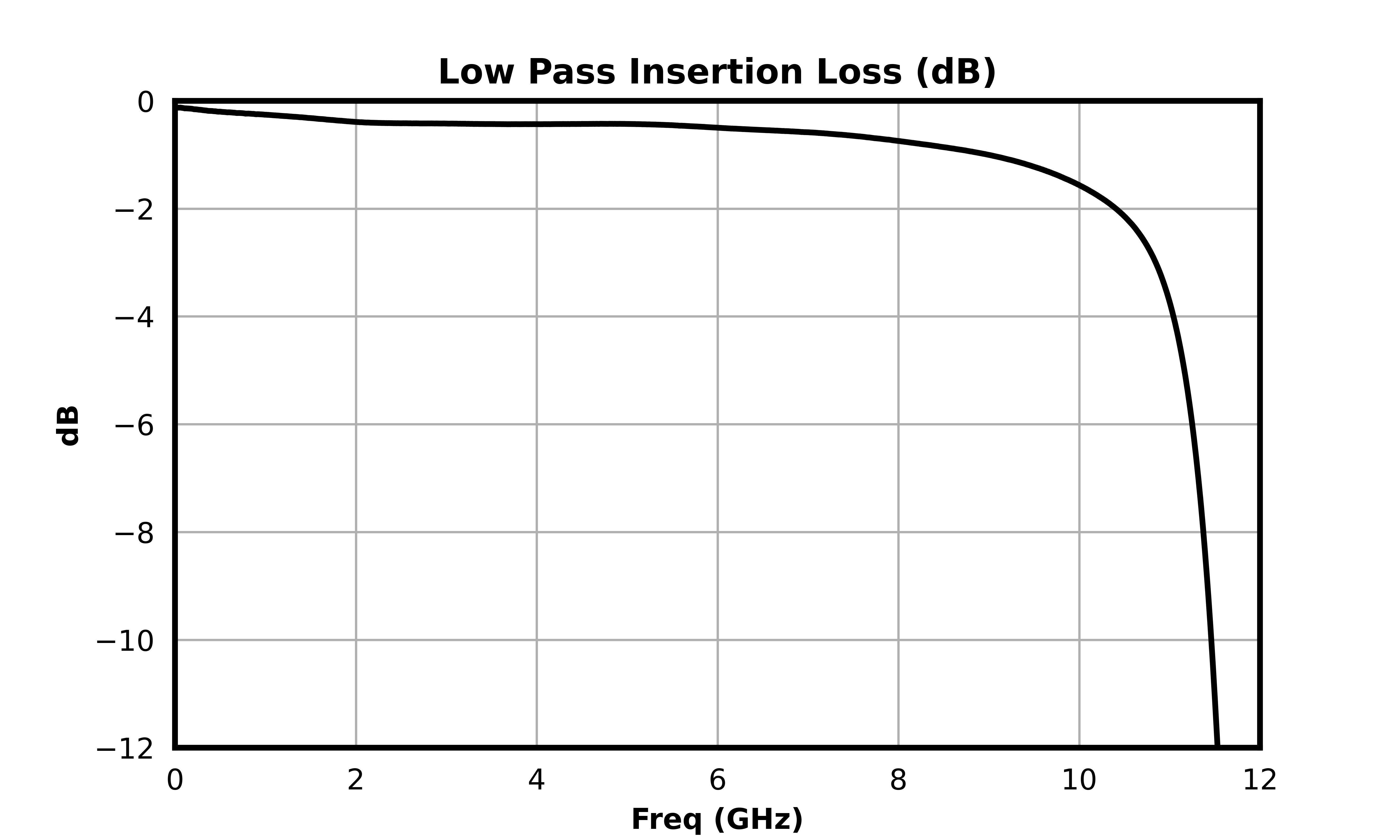 Low Pass Insertion Loss (dB) graph for MDPX-00006PSM