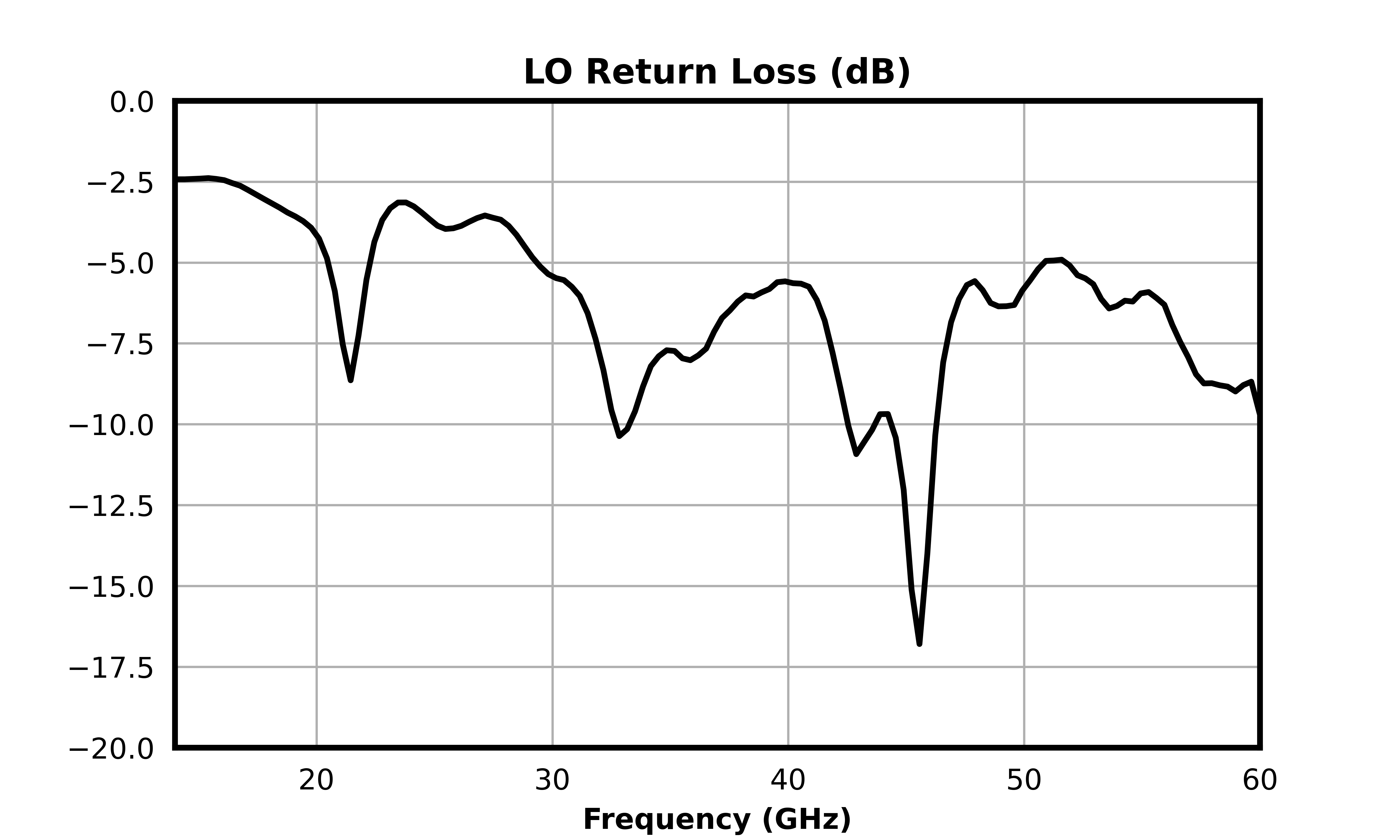 LO Return Loss (dB) graph for MM1-1850HPSM-2