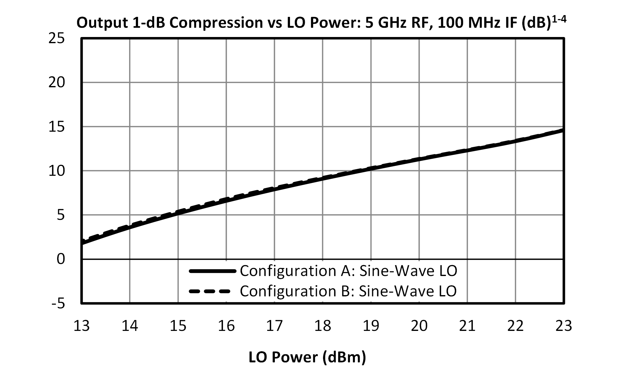Output 1-dB Compression vs. LO Power: 5GHz RF, 100 MHz IF (dB) graph for MT3-0113HCQG-1