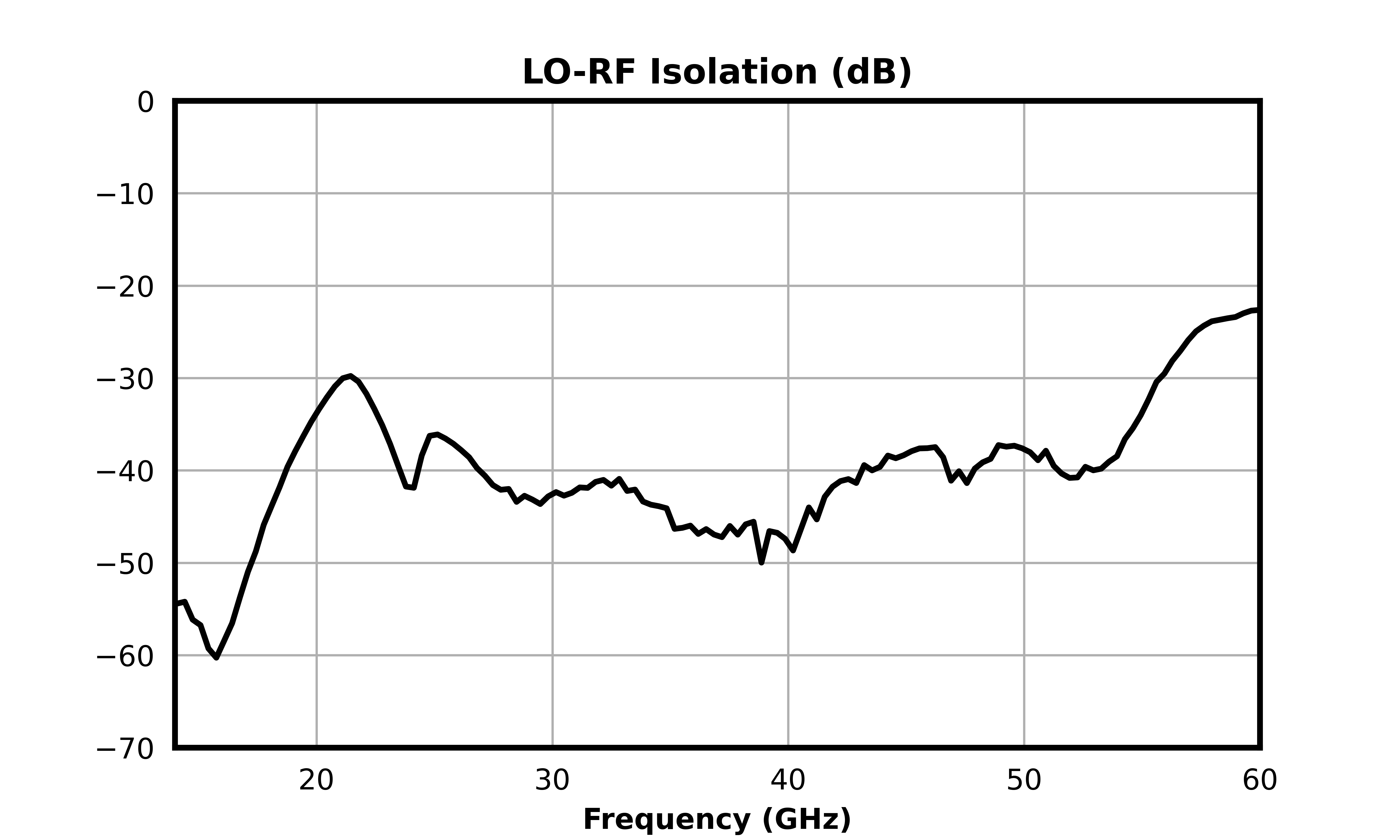 LO-RF Isolation (dB) graph for MM1-1850HPSM-2