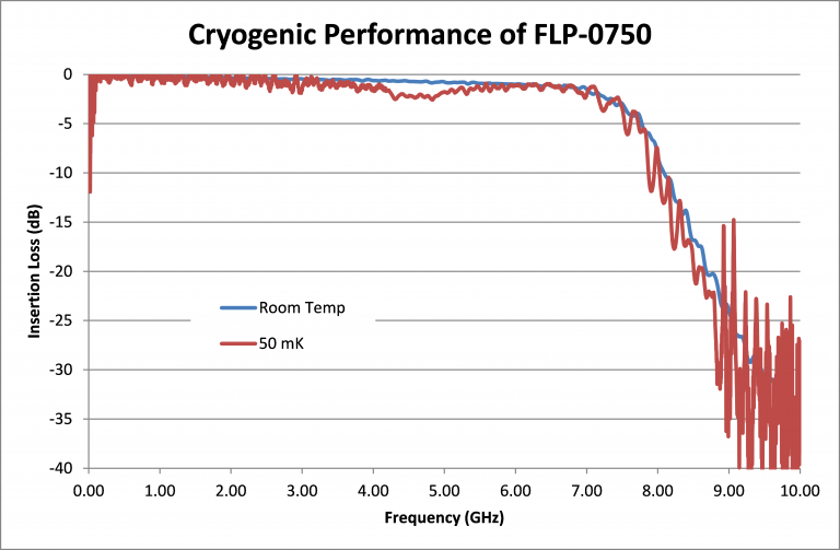 Cryogenic Performance of Marki Microwave Products Image 1