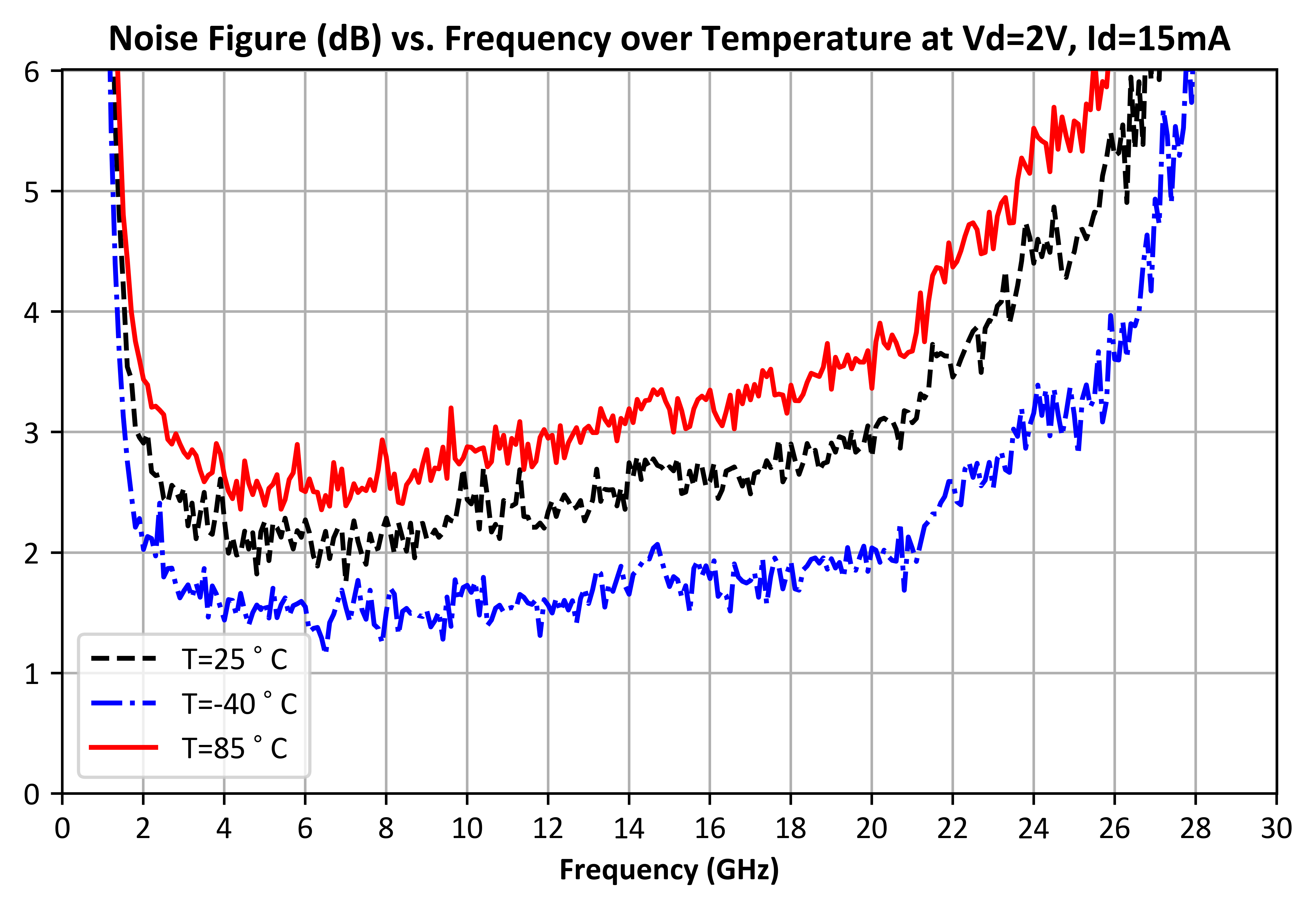 Noise Figure vs Frequency, Over Temp Vd = 3V graph for ADM-10701PSM