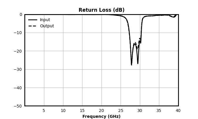 Return Loss (dB) graph for MFBP-00062CSP3