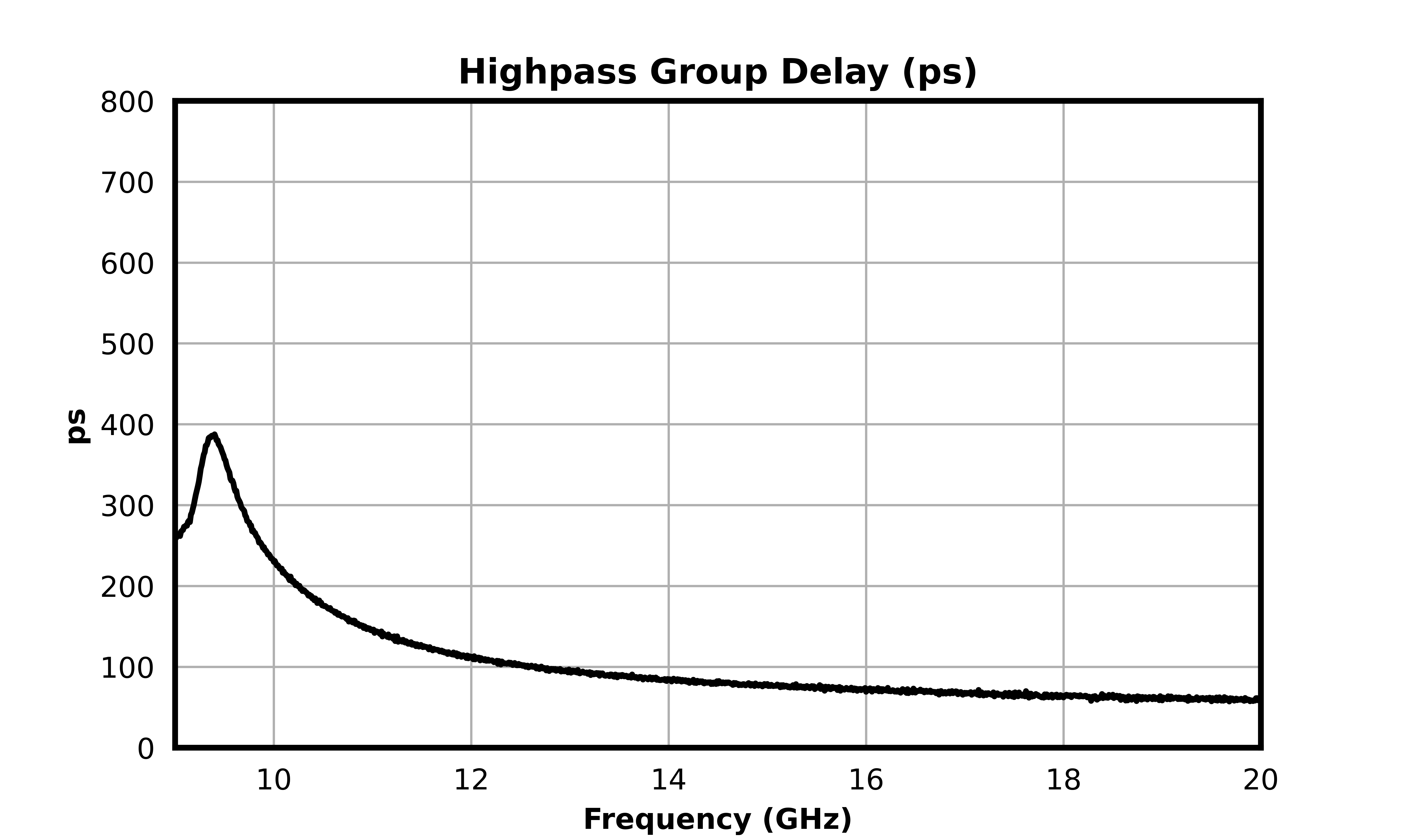 Highpass Group Delay (ps) graph for MDPX-00005PSM