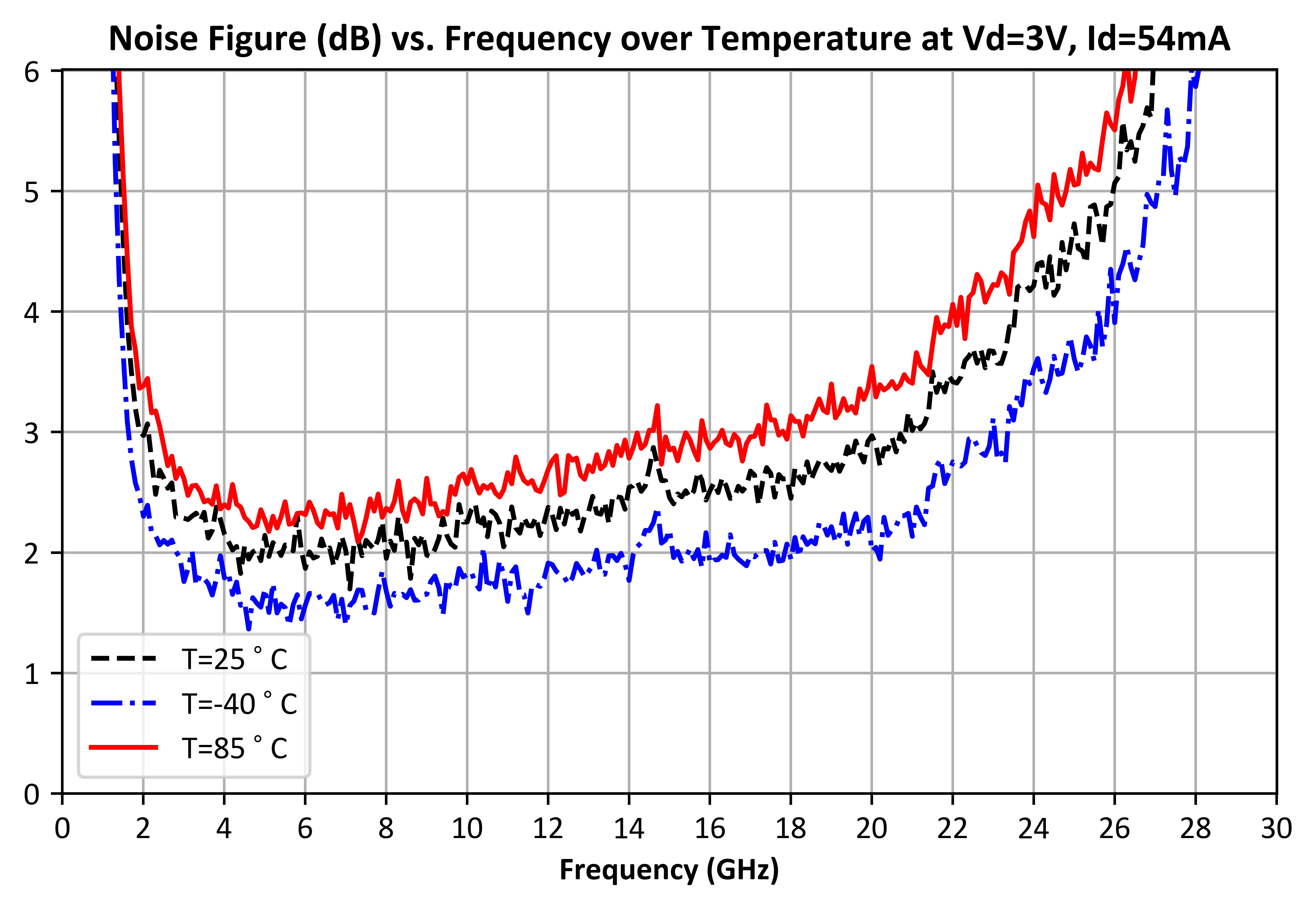 Noise Figure vs Frequency, Over Temp Vd = 3V graph for ADM-10699PSM