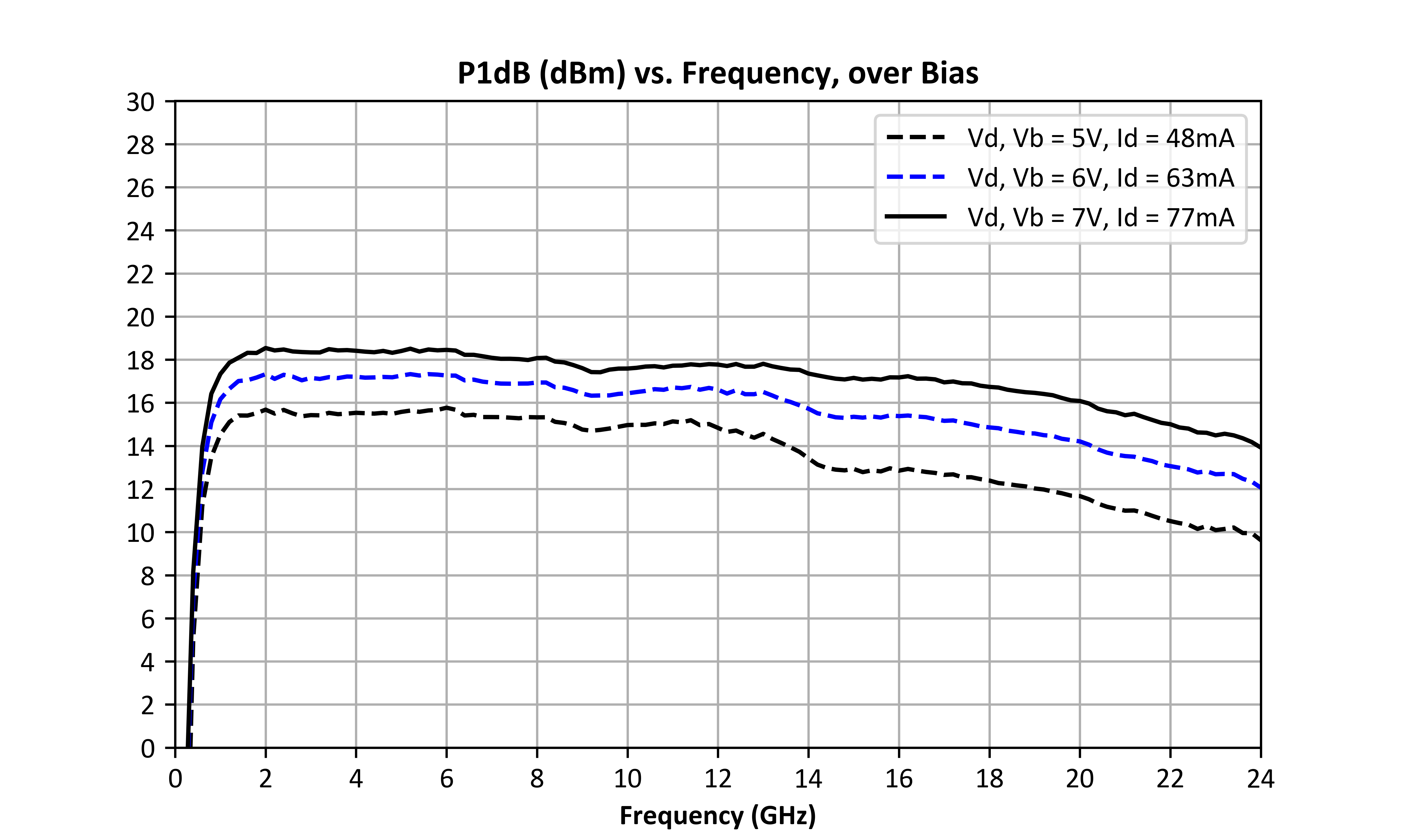 Output P1dB vs Frequency and Bias graph for ADM-9027PSM