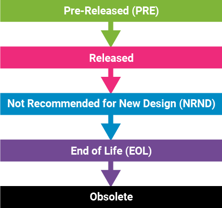 product lifecycle process